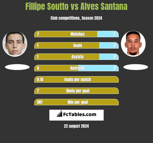 Fillipe Soutto vs Alves Santana h2h player stats