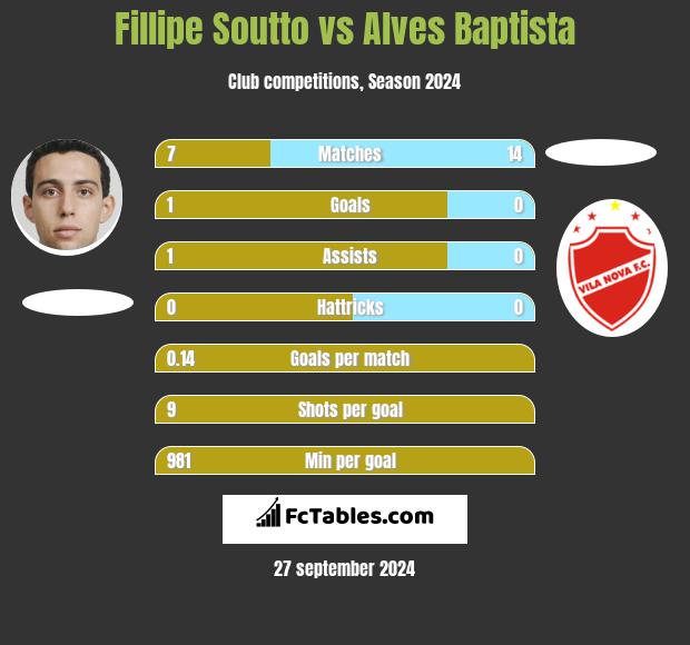 Fillipe Soutto vs Alves Baptista h2h player stats