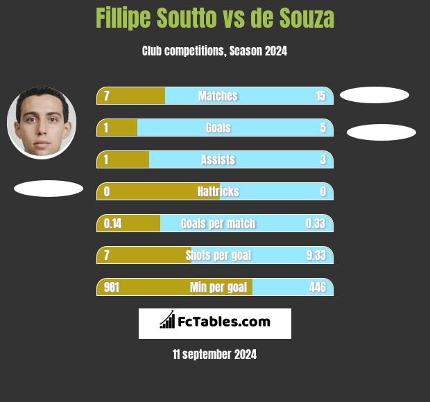 Fillipe Soutto vs de Souza h2h player stats