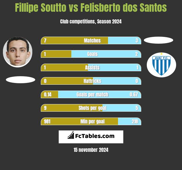 Fillipe Soutto vs Felisberto dos Santos h2h player stats