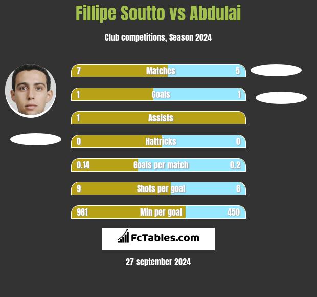 Fillipe Soutto vs Abdulai h2h player stats