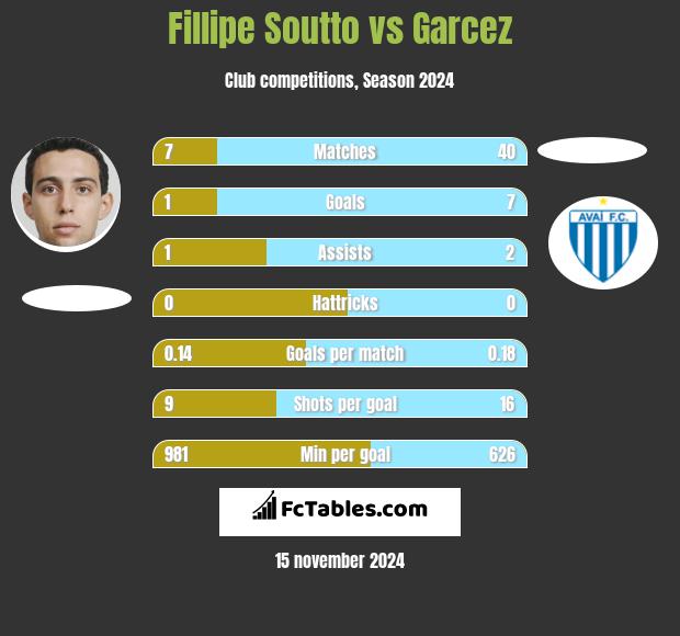 Fillipe Soutto vs Garcez h2h player stats