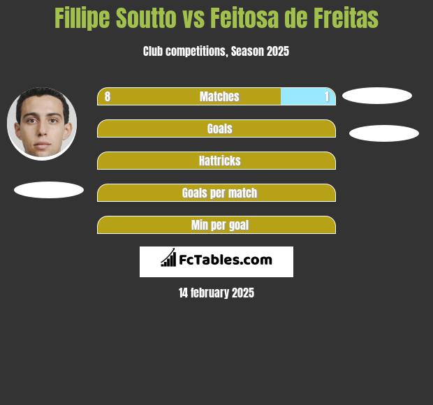 Fillipe Soutto vs Feitosa de Freitas h2h player stats