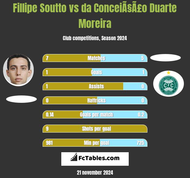 Fillipe Soutto vs da ConceiÃ§Ã£o Duarte Moreira h2h player stats