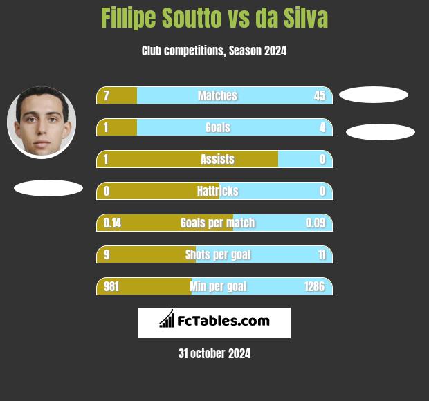 Fillipe Soutto vs da Silva h2h player stats