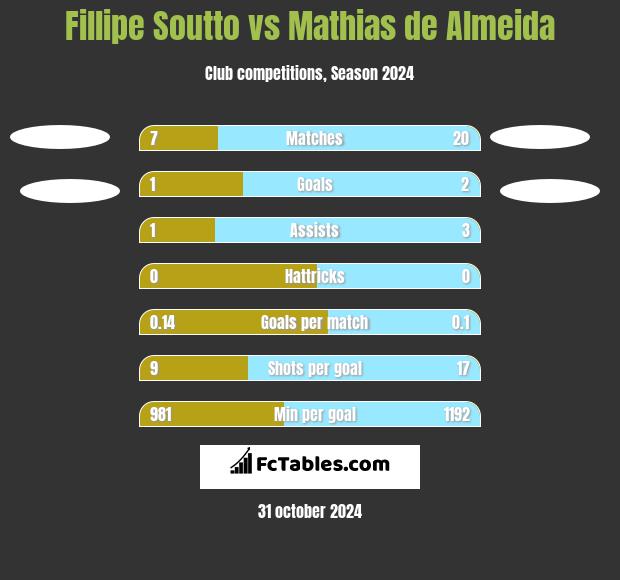 Fillipe Soutto vs Mathias de Almeida h2h player stats