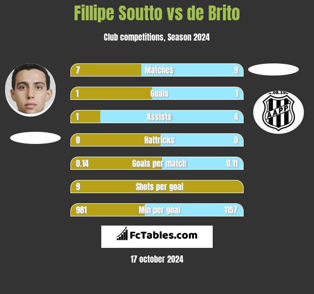 Fillipe Soutto vs de Brito h2h player stats