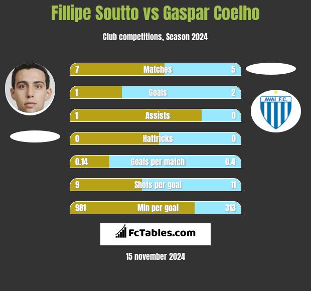 Fillipe Soutto vs Gaspar Coelho h2h player stats