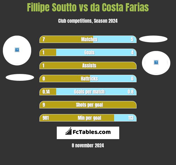 Fillipe Soutto vs da Costa Farias h2h player stats