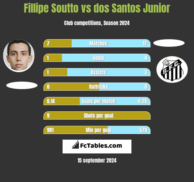 Fillipe Soutto vs dos Santos Junior h2h player stats