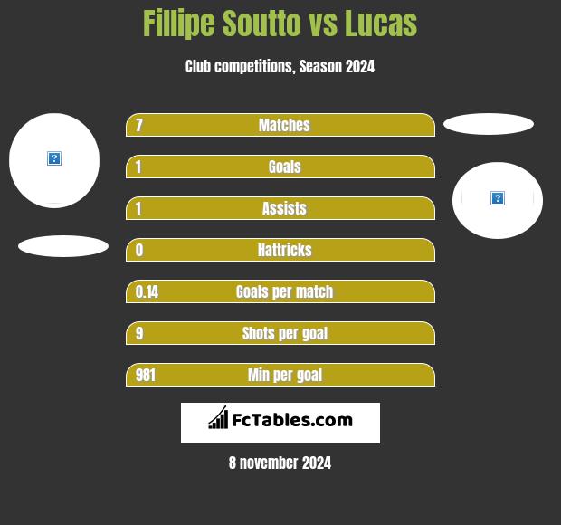 Fillipe Soutto vs Lucas h2h player stats