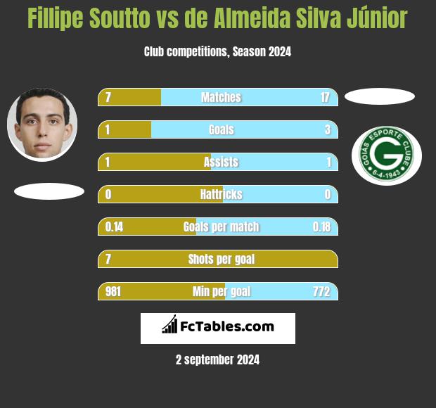 Fillipe Soutto vs de Almeida Silva Júnior h2h player stats