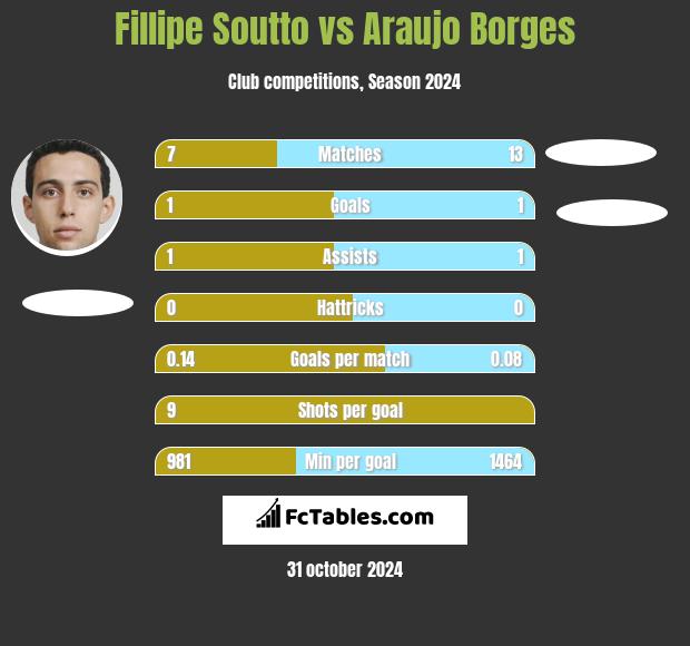 Fillipe Soutto vs Araujo Borges h2h player stats