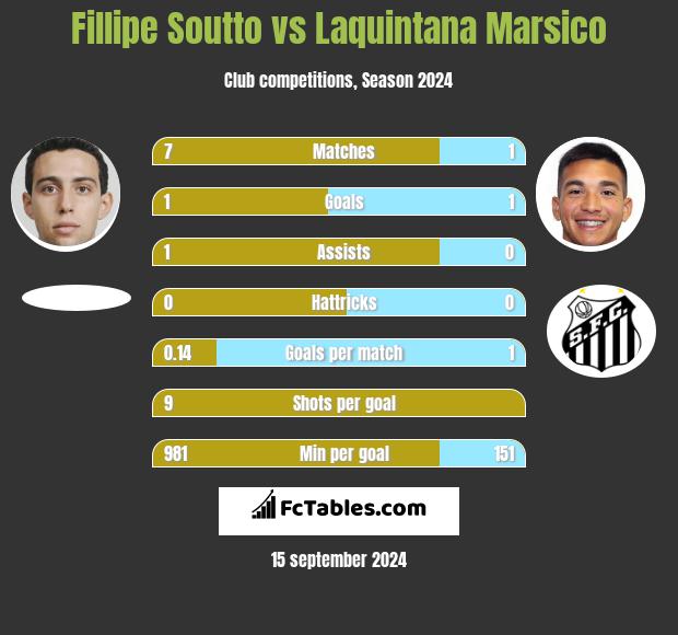 Fillipe Soutto vs Laquintana Marsico h2h player stats