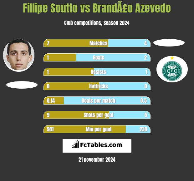 Fillipe Soutto vs BrandÃ£o Azevedo h2h player stats