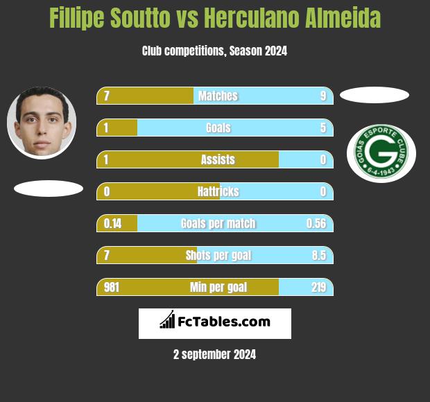 Fillipe Soutto vs Herculano Almeida h2h player stats