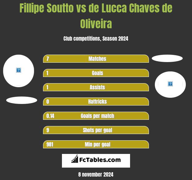 Fillipe Soutto vs de Lucca Chaves de Oliveira h2h player stats