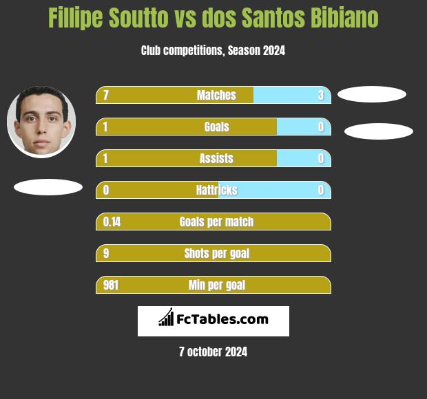 Fillipe Soutto vs dos Santos Bibiano h2h player stats