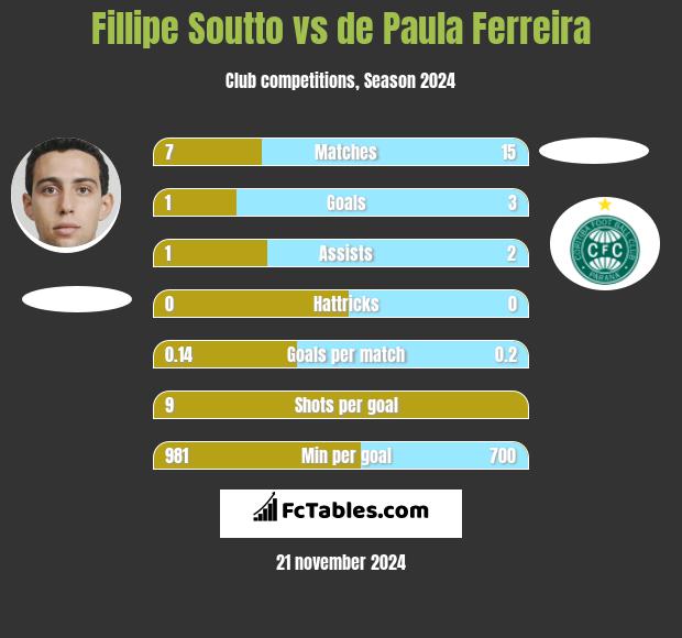 Fillipe Soutto vs de Paula Ferreira h2h player stats