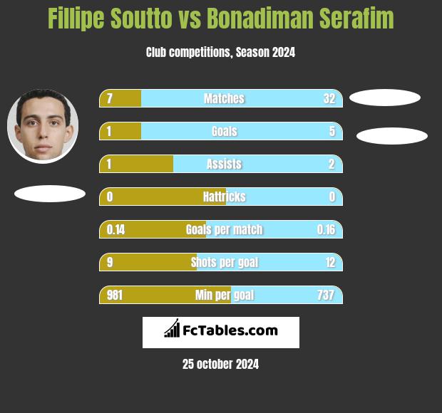 Fillipe Soutto vs Bonadiman Serafim h2h player stats