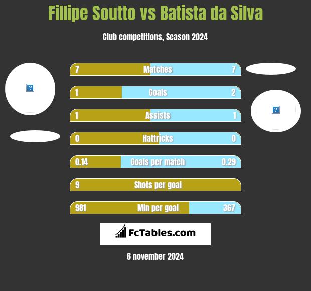 Fillipe Soutto vs Batista da Silva h2h player stats