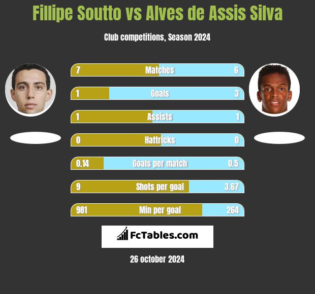 Fillipe Soutto vs Alves de Assis Silva h2h player stats