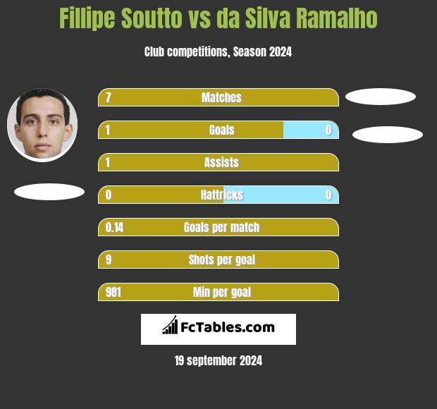 Fillipe Soutto vs da Silva Ramalho h2h player stats