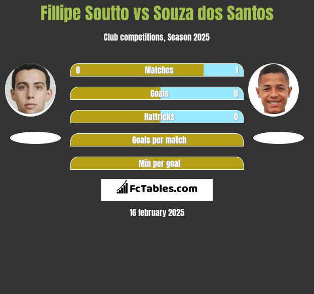 Fillipe Soutto vs Souza dos Santos h2h player stats