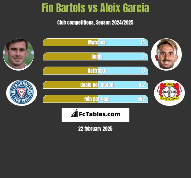 Fin Bartels vs Aleix Garcia h2h player stats