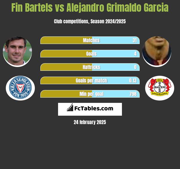 Fin Bartels vs Alejandro Grimaldo Garcia h2h player stats