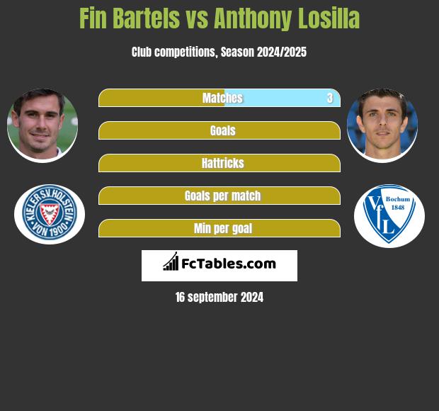 Fin Bartels vs Anthony Losilla h2h player stats