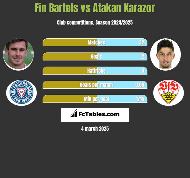 Fin Bartels vs Atakan Karazor h2h player stats