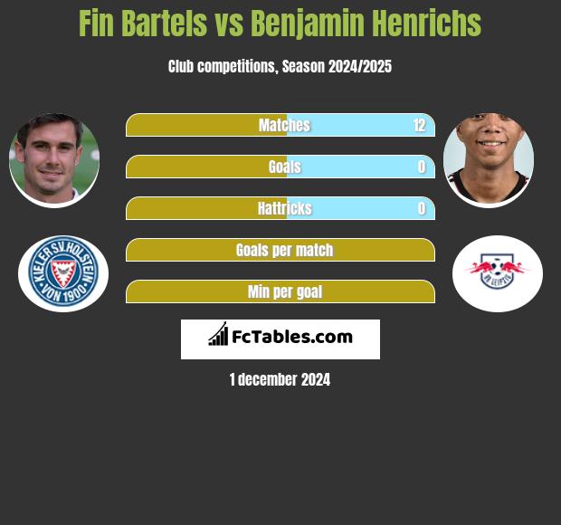 Fin Bartels vs Benjamin Henrichs h2h player stats