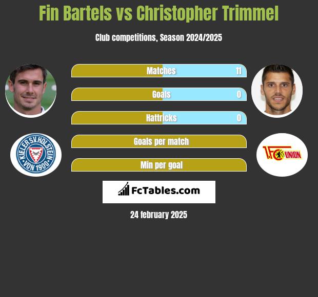 Fin Bartels vs Christopher Trimmel h2h player stats