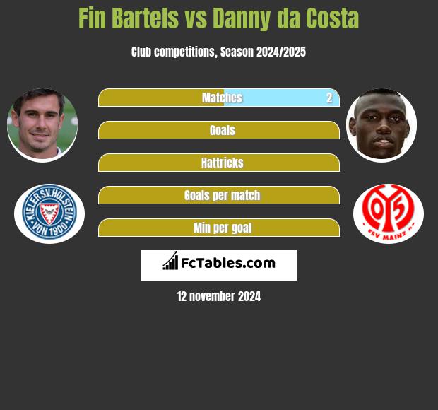 Fin Bartels vs Danny da Costa h2h player stats