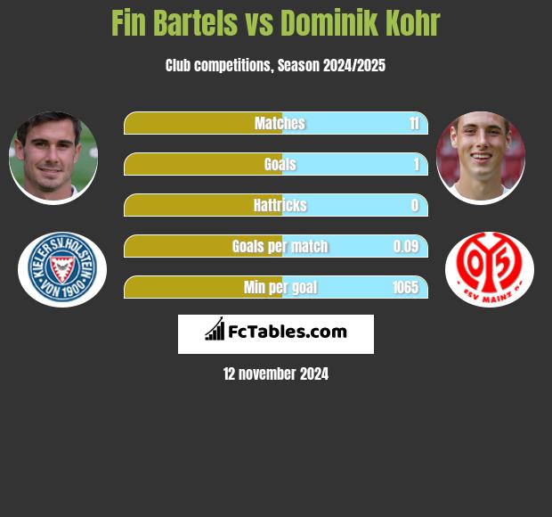 Fin Bartels vs Dominik Kohr h2h player stats