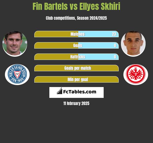 Fin Bartels vs Ellyes Skhiri h2h player stats