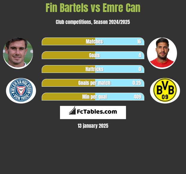 Fin Bartels vs Emre Can h2h player stats