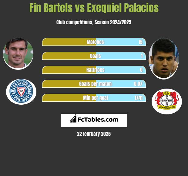 Fin Bartels vs Exequiel Palacios h2h player stats