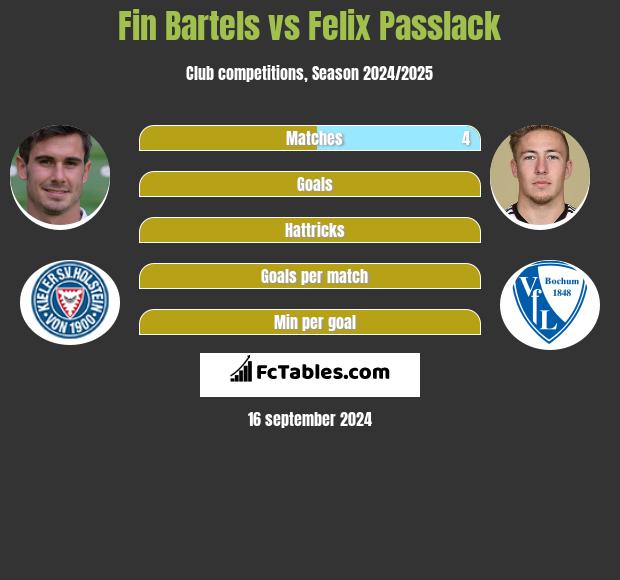 Fin Bartels vs Felix Passlack h2h player stats