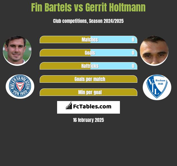 Fin Bartels vs Gerrit Holtmann h2h player stats