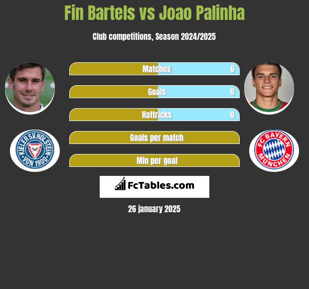 Fin Bartels vs Joao Palinha h2h player stats