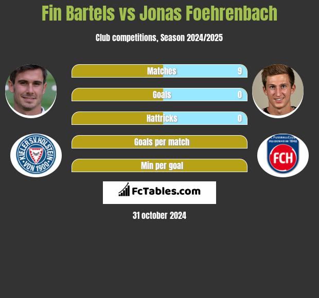 Fin Bartels vs Jonas Foehrenbach h2h player stats