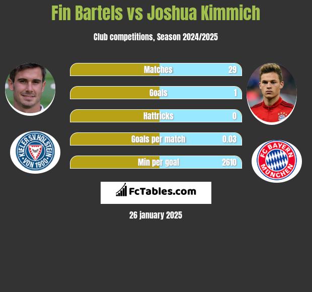 Fin Bartels vs Joshua Kimmich h2h player stats