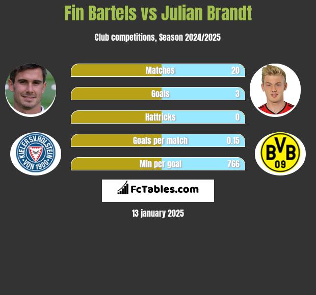 Fin Bartels vs Julian Brandt h2h player stats