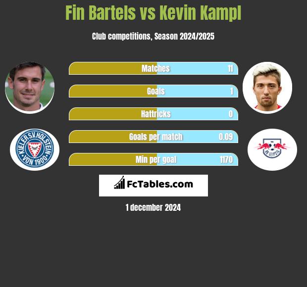 Fin Bartels vs Kevin Kampl h2h player stats