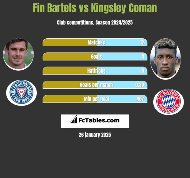 Fin Bartels vs Kingsley Coman h2h player stats