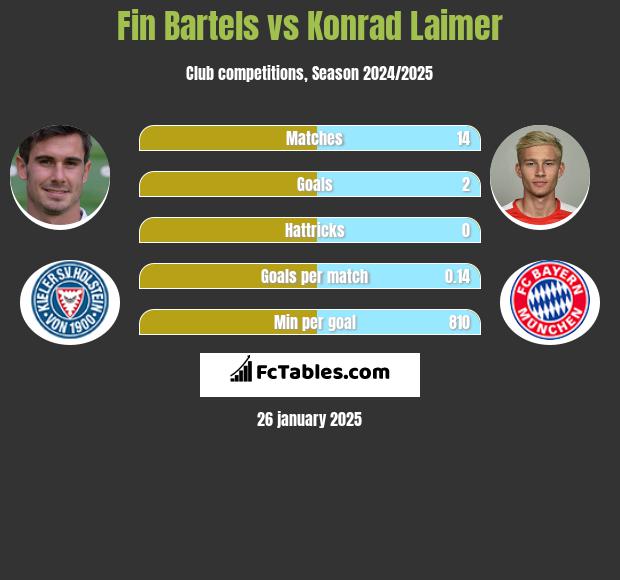 Fin Bartels vs Konrad Laimer h2h player stats