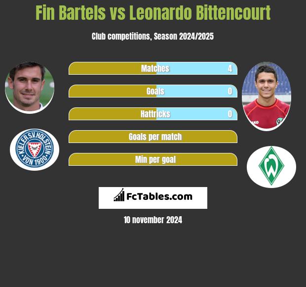 Fin Bartels vs Leonardo Bittencourt h2h player stats