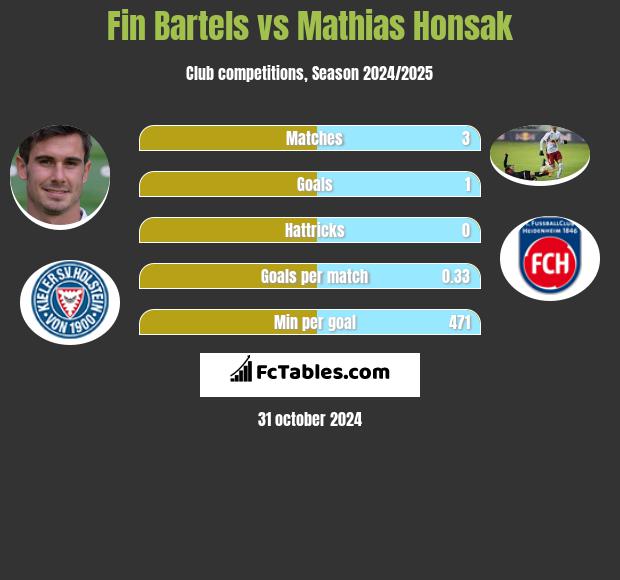 Fin Bartels vs Mathias Honsak h2h player stats